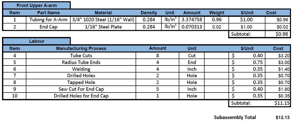 Expenses relating to labor and material will follow guidelines as specified by the SAE. Cost to fabricate the upper a-arm can be seen in Table 3.