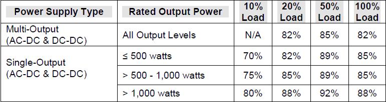 Only PDU s which have energy efficient power supplies with Power Factor levels equivalent to Energy Star specifications for server power supplies: http://www.energystar.