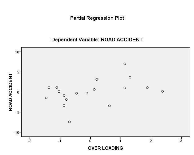 Regression Analysis was performed on the data to find out how well "Mechanical Fault", "Reckless Driving" and "Over-Loading" is able to predict "Road Accident" in Anambra State, indicating, the best