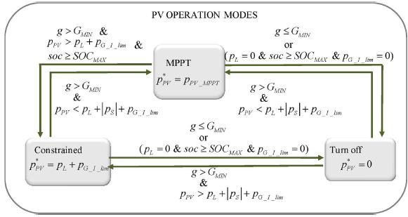 DC MICROGRID SYSTEM POWER SUBSYSTEM BEHAVIOR(5/6) : Fig: PV source Behavior Stateflow model MPPT =