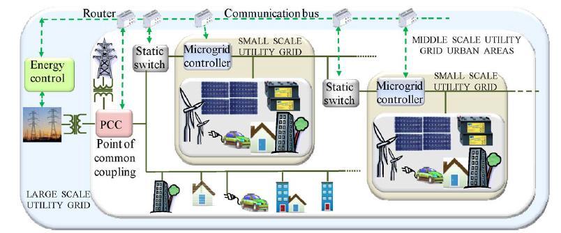 INTRODUCTION (4/5) Fig: Possible Smart Grid Topology Small Scale, Middle Scale & Large