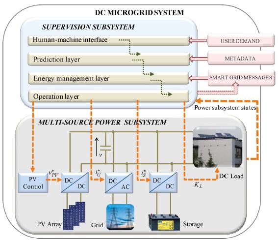 DC MICROGRID SYSTEM :OVERVIEW Power Balancing with Load Shedding, PV Constrained control, w.r.t power limits(utility Grid) Improve Energy Efficiency And reducing energy cost.