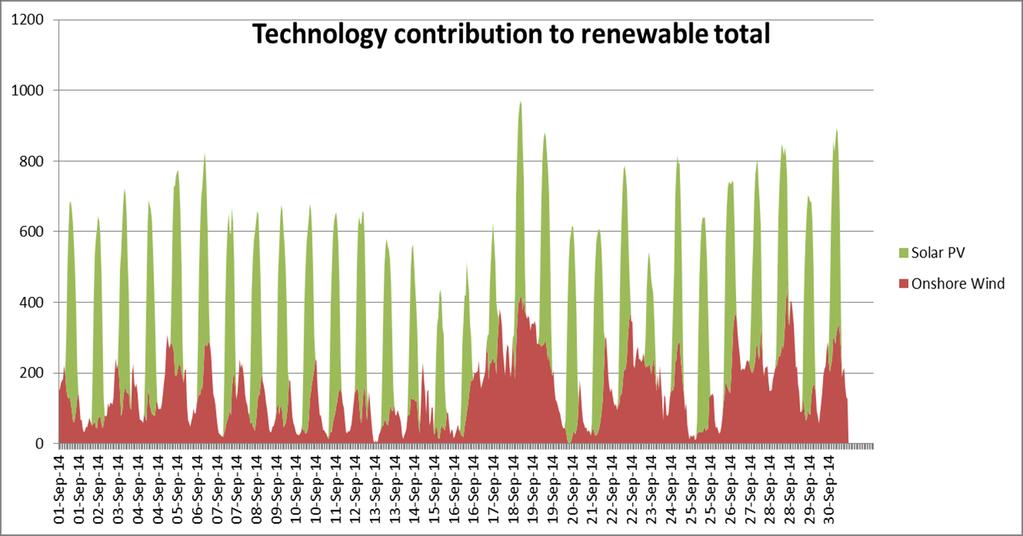 Impact of Renewable