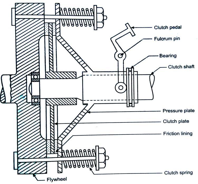 Model wer Figure: Single plate clutch (b) Draw the layout of air-braking system. Explain its working.