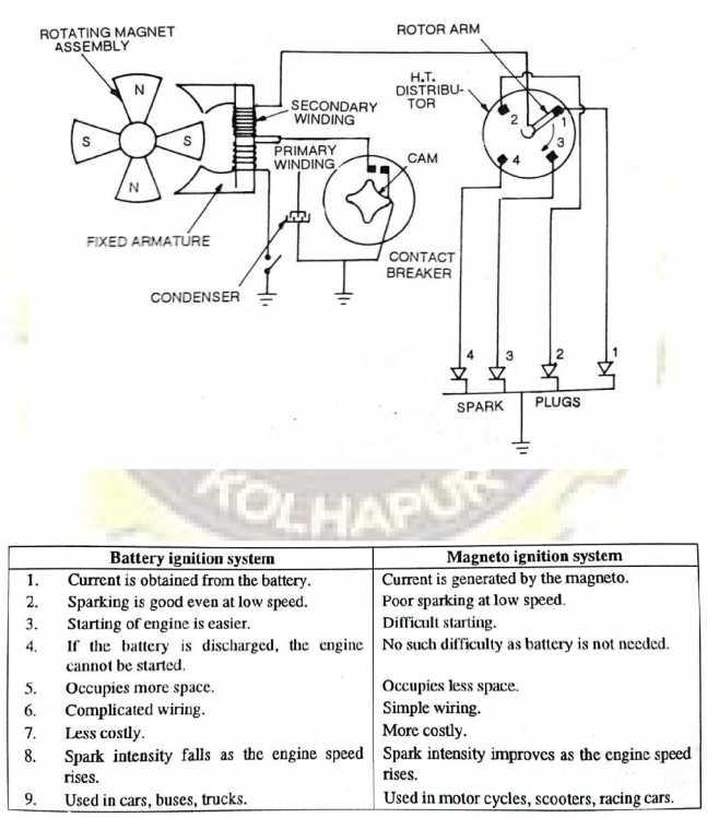 New Polytechnic Kolhapur Page 44 of 10 Magneto Ignition System In this case magneto will produce and supply the required current to the primary winding.