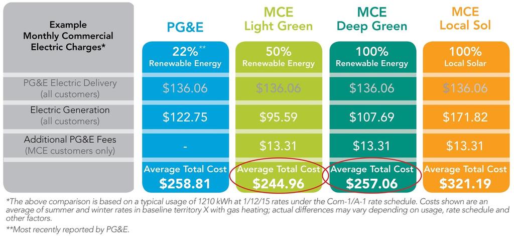 Commercial Cost Comparison Delivery rates stay the same Generation rates vary by service option PG&E adds exit fees on