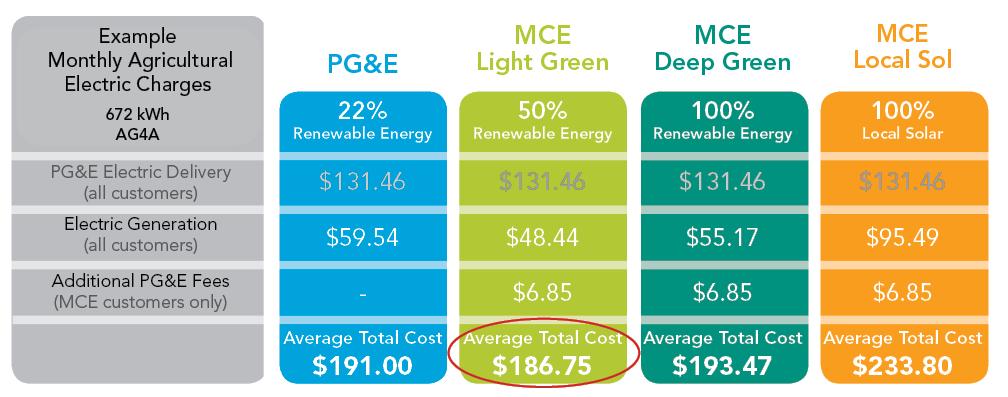 Agricultural Cost Comparison Delivery rates stay the same Generation rates vary by service option PG&E