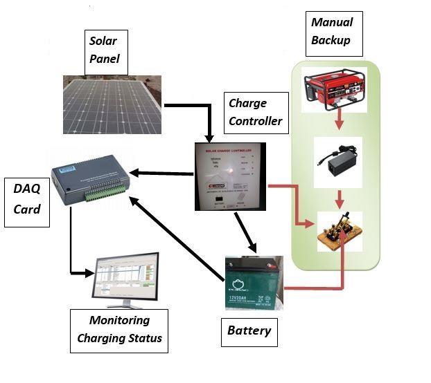 II. HARDWARE IMPLEMENTATION OF OVERALL PROJECT A. The Setup The setup of our project is shown in Fig 1. The battery set gets charged from the solar panels through a charge controller.