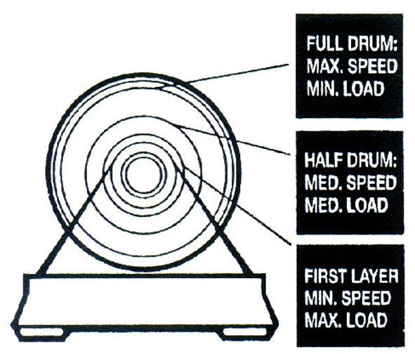 Ⅲ. Instruction For Installation 3-1. Load rated Load and speed vary according to how much wire rope is on the drum. The first layer of rope on the drum delivers the slowest speed and the maximum load.
