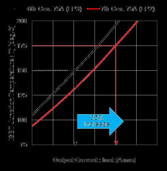 IGBT Junction Temperature ( o C) 25 o C Increase 200 175 150 125 Operation area for 7 th gen. 100 35% Increase Operation area for 6 th gen.