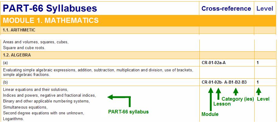 The AeroGATES PART-66 library is fully in accordance with the EASA PART-66 requirements.