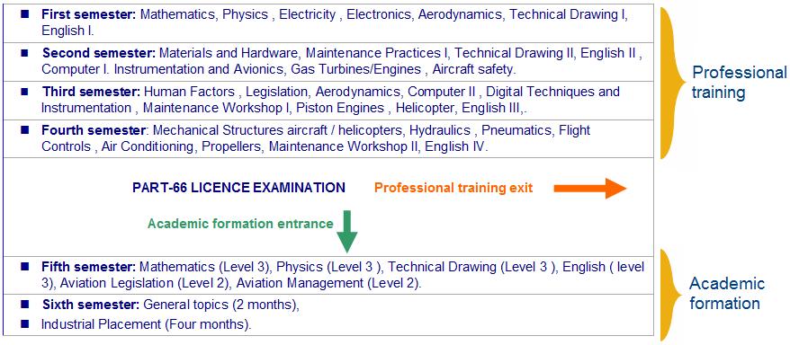 5. ACADEMIC FORMATION (OPTIONAL) In addition with those teachings required in EASA PART-66 category B1 & B2, theoretical general subjects will be organized to allow students to obtain a university