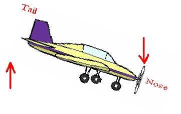 According to the analysis, the reactive gyroscopic couple tends to raise the tail and dip the nose of aeroplane.