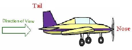 The analysis indicates, the reactive gyroscopic couple tends to raise the tail and dip the nose of aeroplane.