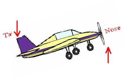 Case (v): PROPELLER rotates in CLOCKWISE direction when seen from rear end and