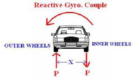 Due to the reactive gyroscopic couple, vertical reactions on the road surface will be produced.