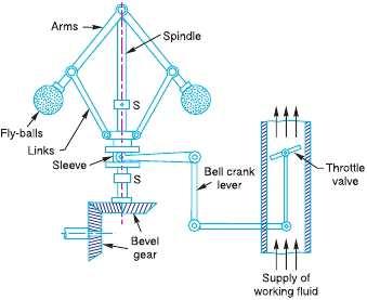 the spindle, so that the balls may rise up or fall down as they revolve about the vertical axis. The arms are connected by the links to a sleeve, which is keyed to the spindle.