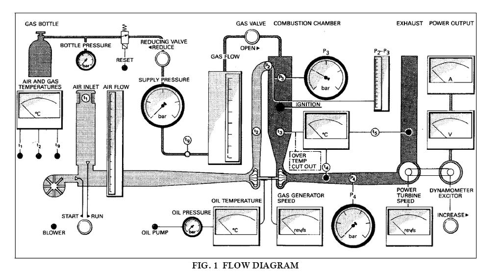 2 turbine and the gas turbine unit for the adjustable range of the power turbine operating speeds. The second experiment is to adjust the speed of gas generator turbine.