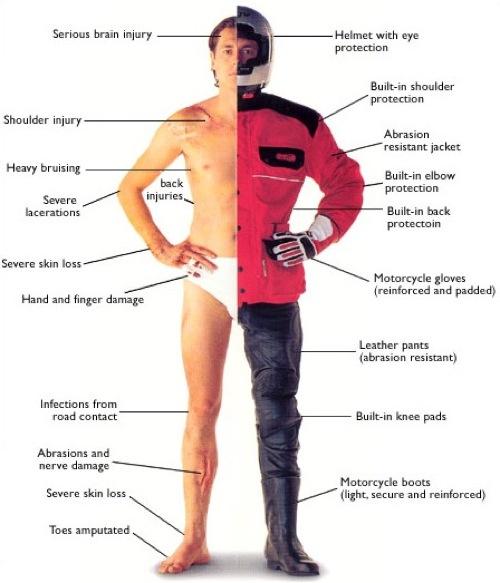 MOTORCYCLE SAFETY EQUIPMENT Most riders in the UK wear protective clothing.