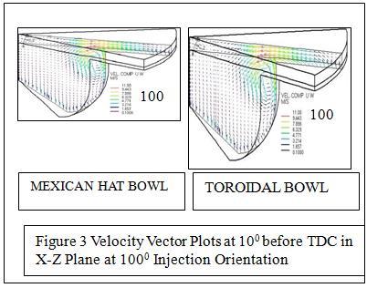 Comparison Of Velocity Vector Flow Fields At 4 0 Before Tdc The fluid observations after fuel injection starts at 4 0 before TDC, for the 100 0 orientation as shown in Figure 4 orientated in the