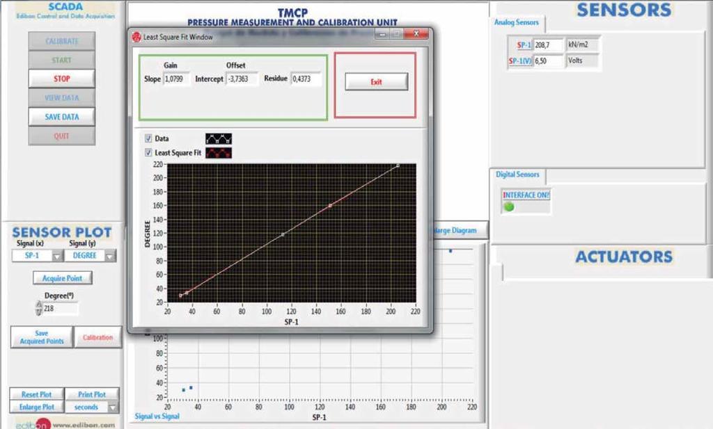 SOME TYPICAL RESULTS Example of data acquisition and pressure sensor calibration in function of the angular displacement of the Bourdon manometer needle.
