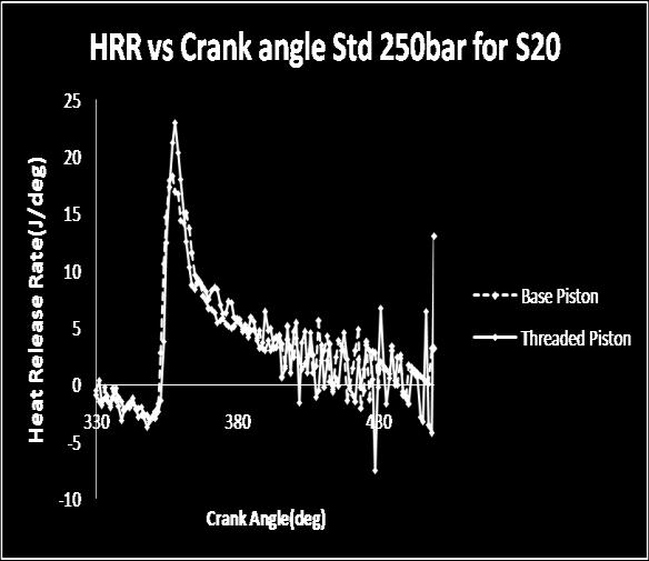 Heat release rate Vs Crank angle Fig 6 and Fig 7 shows variation of Heat Release Rate