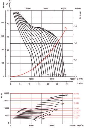 HGT HGTX Characteristic Curves Q = Airflow in m 3 /h, m 3 /s and cfm