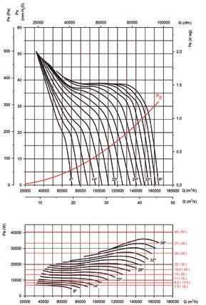 HGT HGTX Characteristic Curves Q = Airflow in m 3 /h, m 3 /s and cfm Pe= Static pressure in mmh 2 O, Pa and inwg Impeller diameter (cm): 160 Number of pole: 8