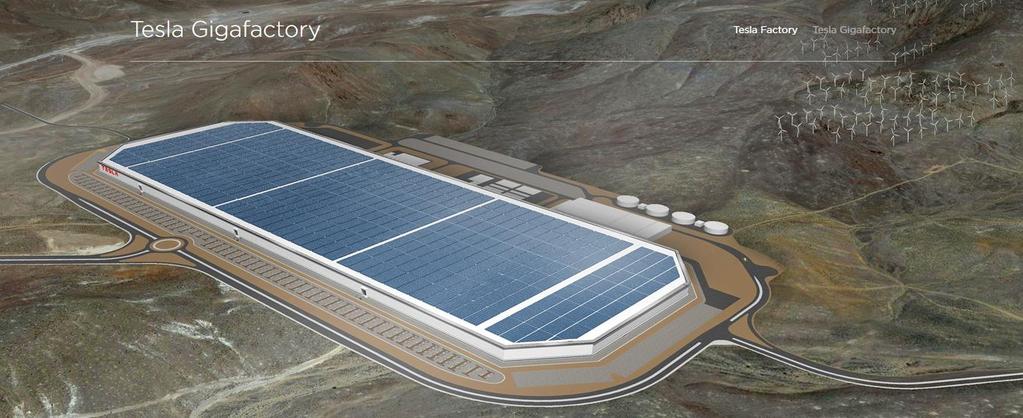 Challenges in global Lithium supplies Two main product lines Tesla car batteries PowerWall stationary batteries Target: Produce more Lithium ion batteries in 2020 then were produced globally in 2013.