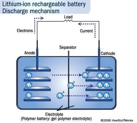 Lithium ion batteries Working principles of a Lithium ion battery: Electrons (-) and Lithium ions (+) are stored in the anode Upon discharge, the electrons pass through an external circuit,