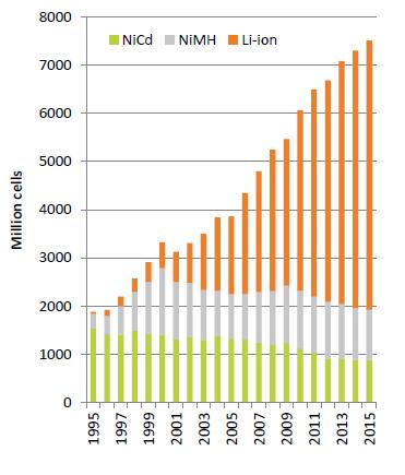 Growth in battery use From 2005 2015 CAGR NiCd: -6% per year