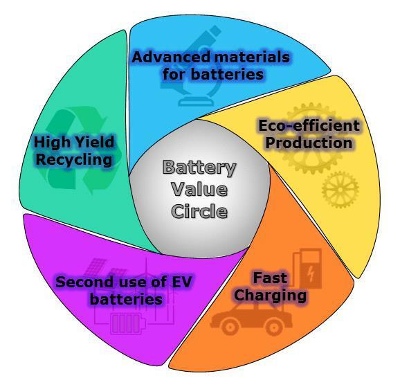 R&I Activities identified by TWG Focus Area 1: Material/Chemistry/Design+ Recycling 1.1 Advanced Lithium-Ion batteries for e-mobility 1.