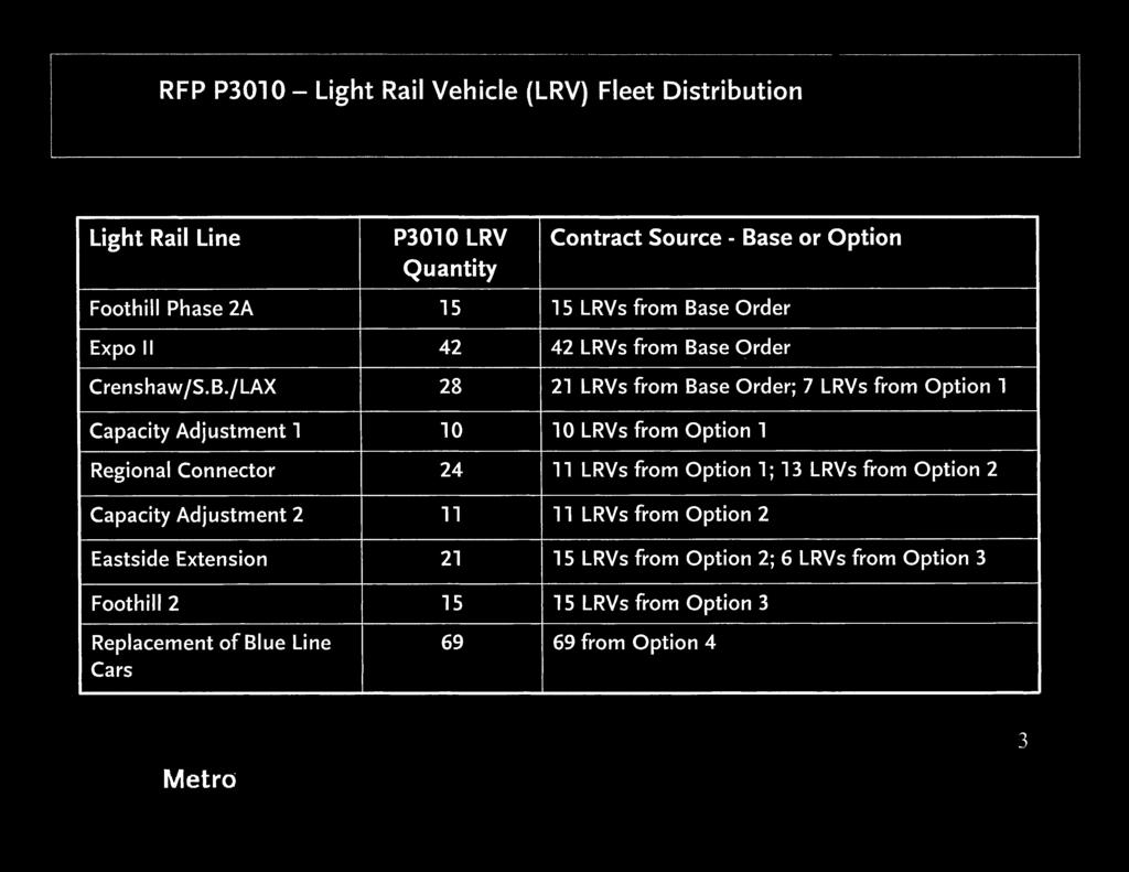 Option 1 Regional Connector 24 11 LRVs from Option 1; 13 LRVs from Option 2 Capacity Adjustment 2