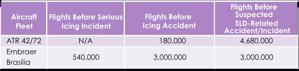 In these cases, however, there was no consensus on whether SLD icing conditions were a cause of the events. Therefore, those aeroplane types are not shown in tables 1 and 2 below.