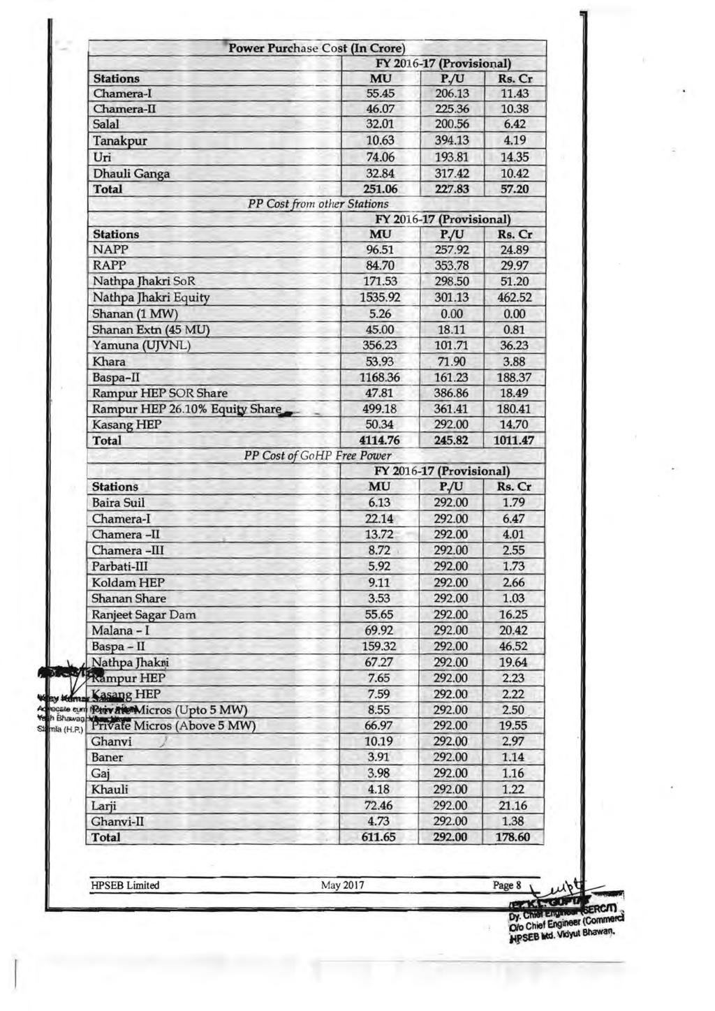 ! Power Purchase Cost (In Crore) FY 2016-17 (Provisional) I Stations MU P.;u Rs.Cr I 1 V ~. ~eyrl hbhawa;j : m18 (H.P.) Chamera-I 55.45 206.13 11.43 I I Chamera-II 46.07 225.36 10.38 Salal 32.01 200.