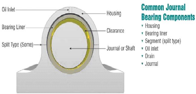Hydrostatic or externally pressurized lubricated bearings: The hydrostatic bearings are those which can support steady loads without any relative motion between the journal and the bearing.