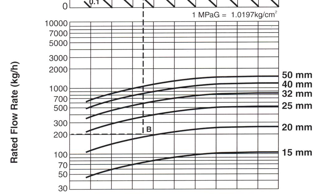 17 In the graph at left, find the nominal diameter for SP-COS-16 that meets the following conditions: Set Pressure: (P 1 ) 0.6 MPaG Secondary Pressure: (P 2 ) 0.