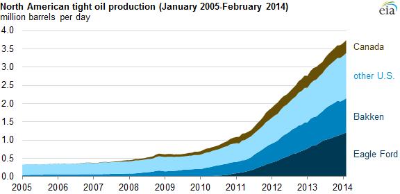 What s the future for refinery shale oil processing? Source: The Economist.