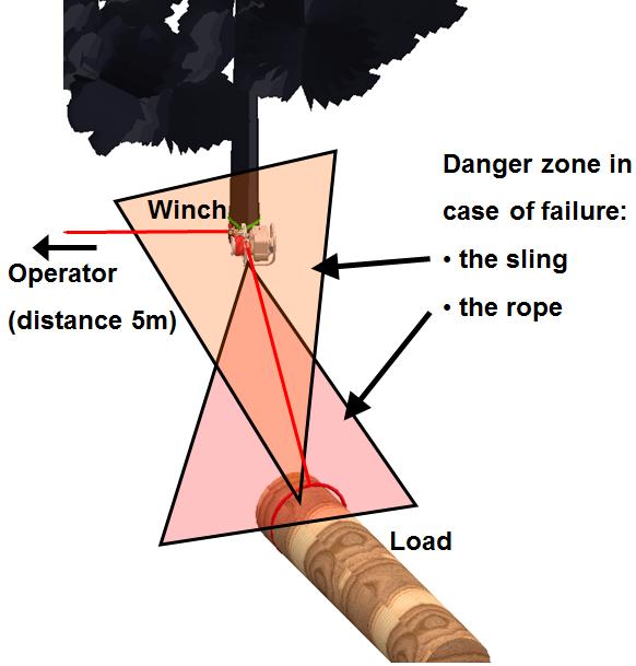 Further guidance on safe forestry rope work can be found for example under: http://www.forestry.gov.uk/pdf/fctg001.pdf/$file/ FCTG001.pdf or http://publikationen.dguv.de/dguv/pdf/10002/i- 8627.