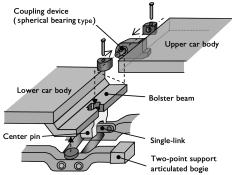 Special edition paper-5 Bogie frame Traction motor with a bolster, one of the car bodies is supported at four or six points by means of a center pivot and side bearer.