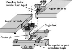 Special edition paper (2) Spacing of the air springs on the front and back sides In the case of the four-point support articulated bogie, the spacing of the air springs on the front and back sides is