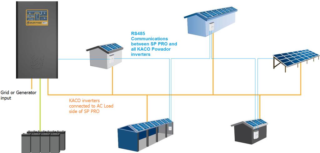 The Overview The diagram below shows a managed AC coupled system with five ABB inverters.