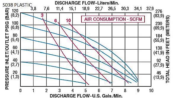 SECTION 5 PERFORMANCE CURVES PERFORMANCE CURVE Performance Specifications AIR CONSUMPTION (SCFM) Max. Flow: 9 gpm (34.0 lpm) Max. Air Pressure: 120 psi (8.2 bar) Max. Solids: 1 /4 (6.4 mm) Max.