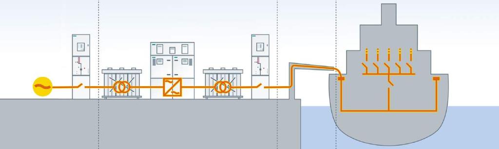 Totally Integrated Power SIPLINK a ship-to-shore power connection 1.