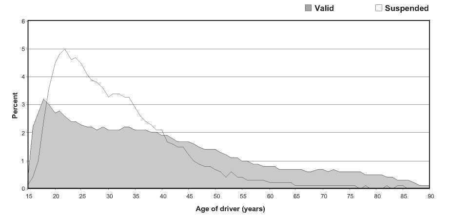 Figure A. Percentage of Fatal Crashes that Involved Drivers with or Licenses by Age, 99-99 Source: Fatality Analysis Reporting System data Figure A.