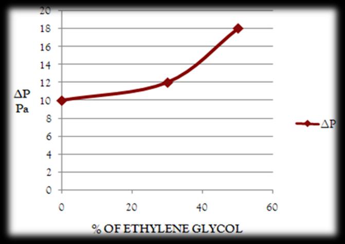 Pressure drop ( p) for radiator on air side for % of ethylene glycol is adding in water CONCLUSION Conclusion for distance between fan and radiator The effect of flow rate of coolant, velocity of