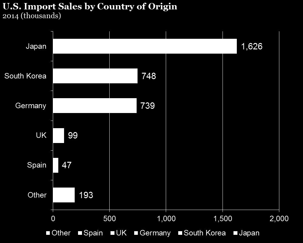 Big 3 import markets still dominating While Japan, South Korea and Germany still represented