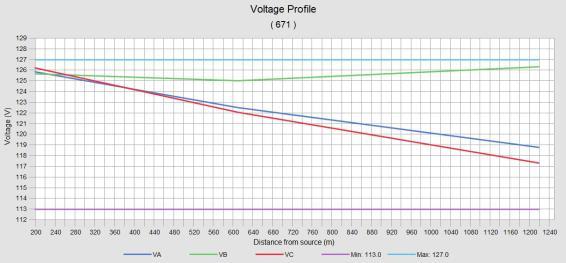 Figure 7. Voltage profile of node 671 Figure 10. Load flow results of 13 node test feeder with Installations Figure 8.