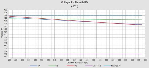 Voltage profile of node 675 Assuming installation at each of the identified nodes as given in Table 4, the power flow analysis is repeated. Based on Ref.