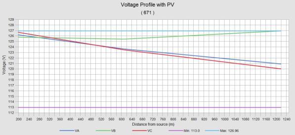 Figure 13. Voltage profile of node 671 of the test feeder with Figure 14. Voltage profile of node 692 of the test feeder with Figure 15.